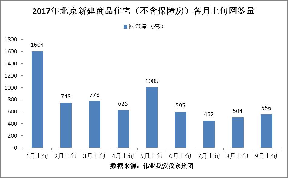 9月上旬北京新房网签增长10.3%-数据-新闻中心