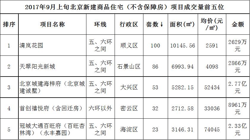 9月上旬北京新房网签增长10.3%-数据-新闻中心