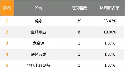 8月北京房产中介排名发布 链家市占率提高 --中
