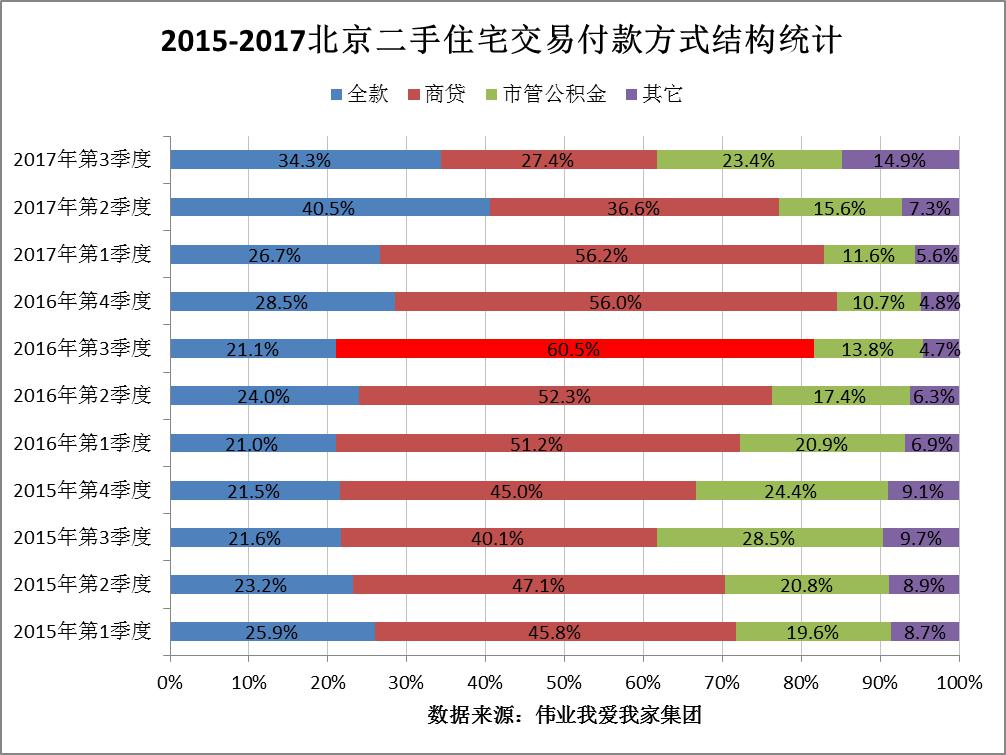 三季度北京二手房网签量继续萎缩 -数据-新闻中
