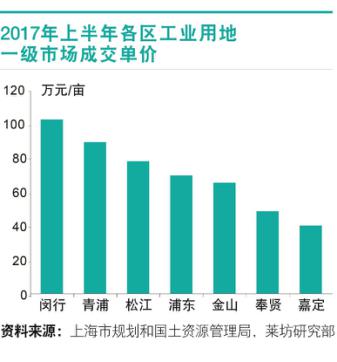 莱坊推出2017上半年上海《工业市场报告》-数
