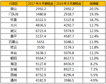 2017北京市租房市场报告