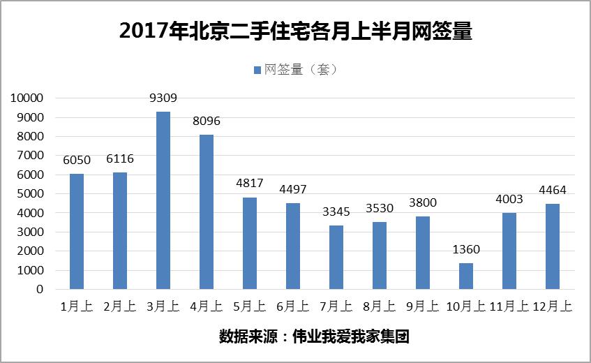 伟业我爱我家：12月上半月北京二手房网签量延续增长态势-中国网地产