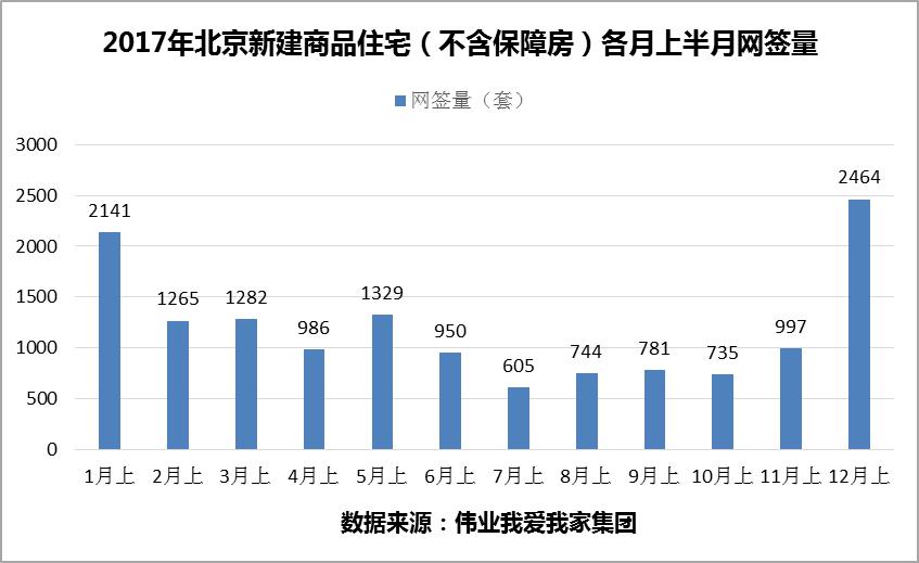 伟业我爱我家：12月上半月北京新房网签量大增创全年新高-中国网地产