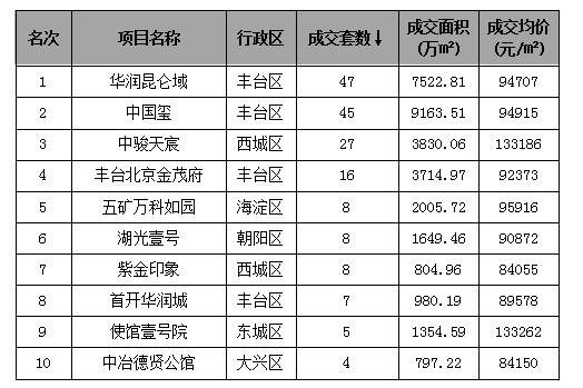 亚豪机构:11月北京8万+公寓豪宅成交量创历史新高-中国网地产