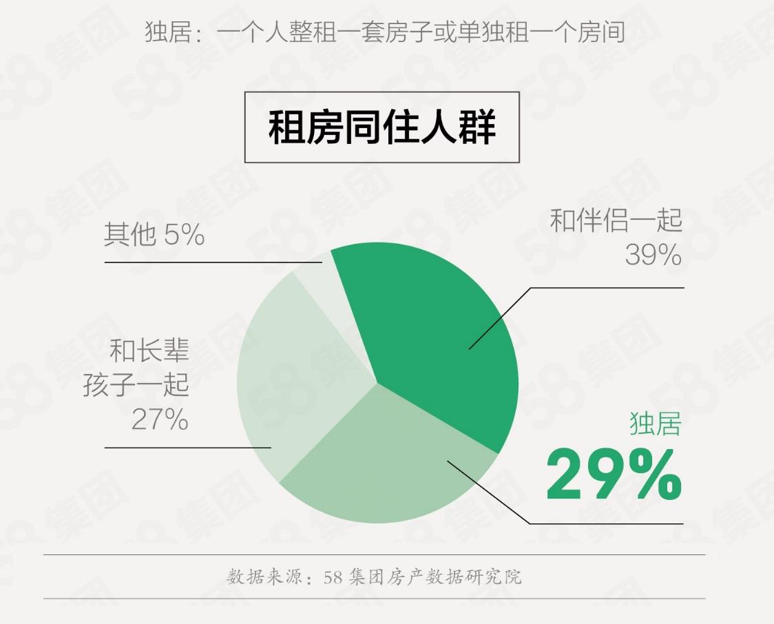 58集團發佈租賃藍皮書  近40%租客期望月租金為1500元以下-中國網地産