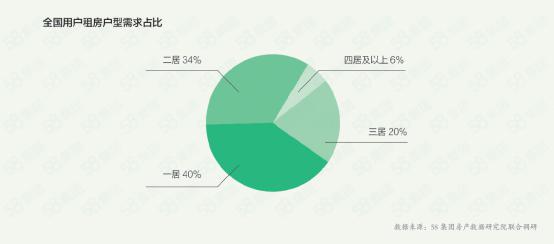 58集團發佈租賃藍皮書  近40%租客期望月租金為1500元以下-中國網地産