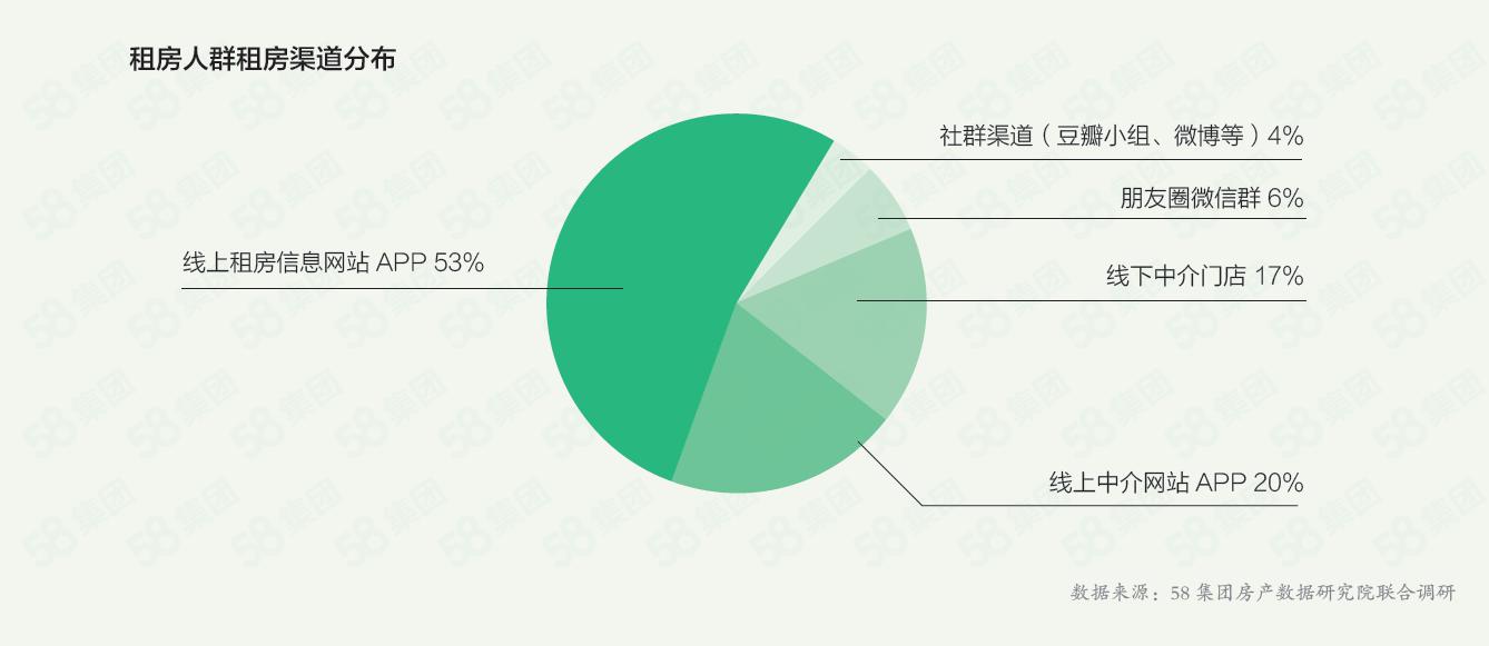 58集团发布租赁蓝皮书  近40%租客期望月租金为1500元以下-中国网地产