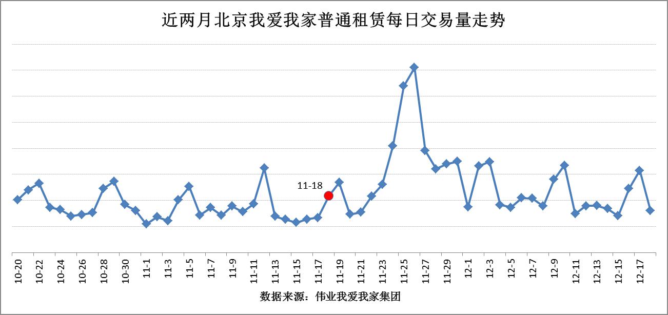 伟业我爱我家:北京传统租房淡季 交易量上升房租维持稳定-中国网地产
