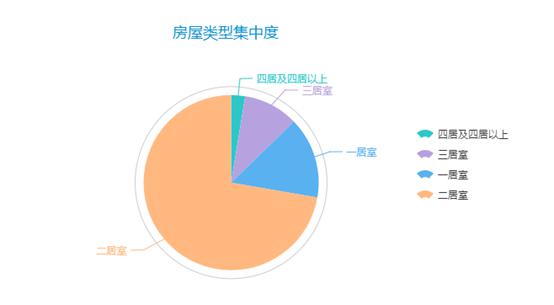 云房数据：紧缺带来高溢价，北京租金分布呈现“微笑曲线”-中国网地产