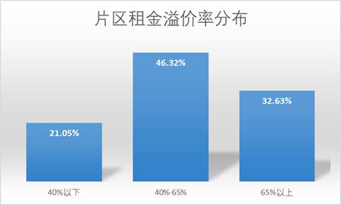 云房数据：紧缺带来高溢价，北京租金分布呈现“微笑曲线”-中国网地产