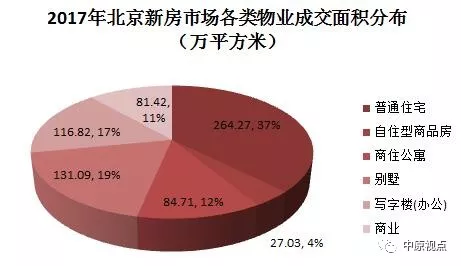 数据︱2017年北京楼市各类产品成交排行-中国网地产