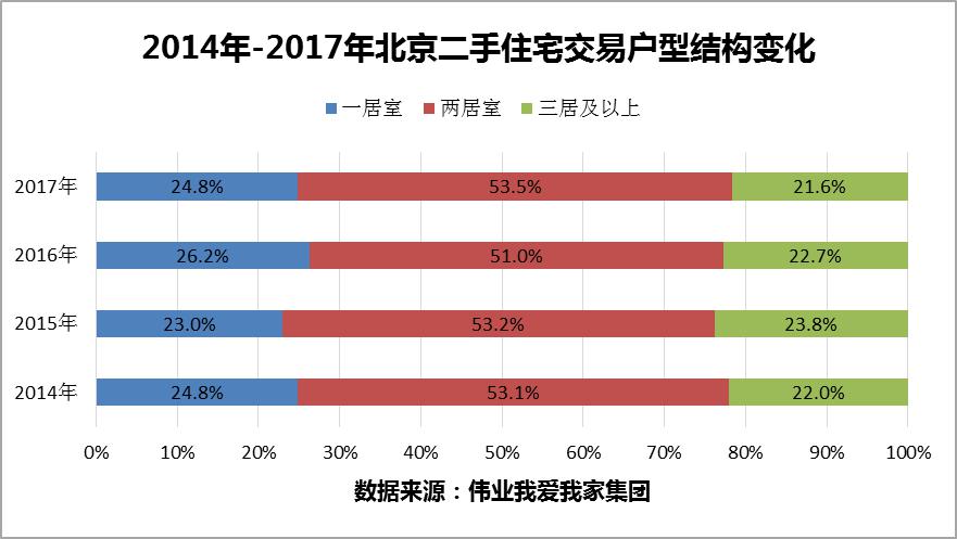 伟业我爱我家:2017年北京二手住宅房价连跌8个月-中国网地产