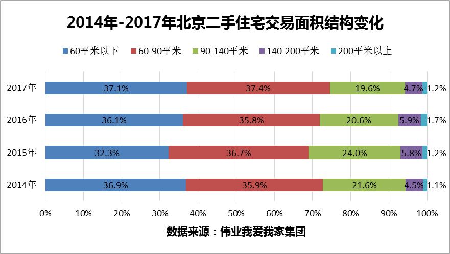 伟业我爱我家:2017年北京二手住宅房价连跌8个月-中国网地产