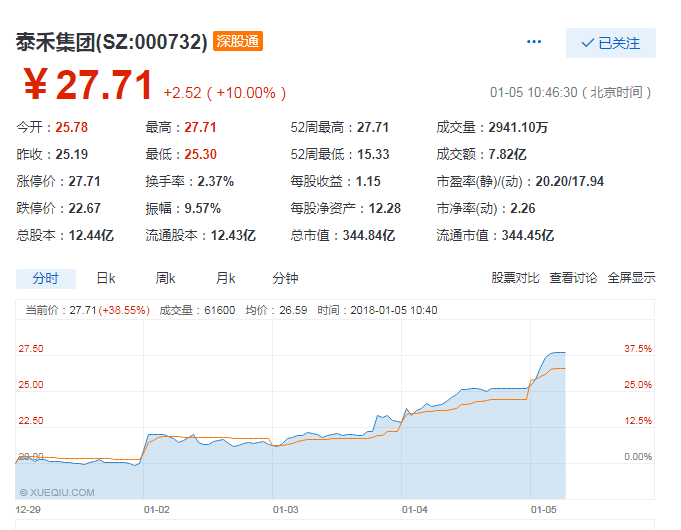 泰禾集团今日再涨停 2000亿目标后股价飙升65%-中国网地产