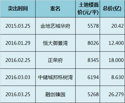 天津：北辰区再出34亿商住地块 -中国网地产