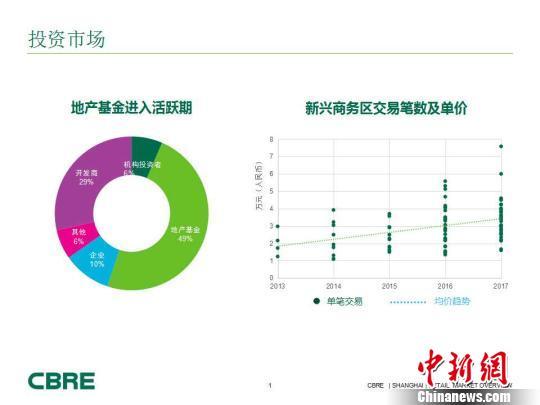 2017上海大宗物业投资交易量达1169亿元-中国网地产