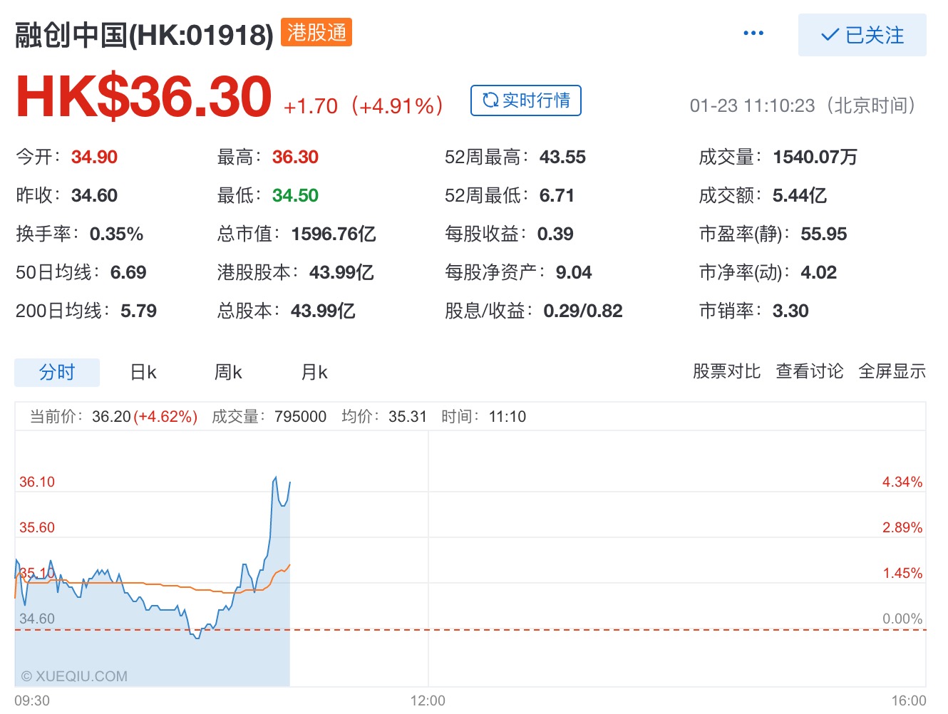 快讯：孙宏斌表态无意增持乐视 融创中国股价飙升-中国网地产