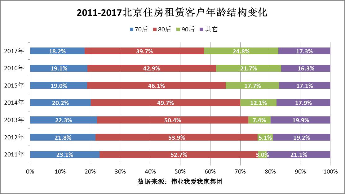 伟业我爱我家：2017年北京房租同比下跌3.4%-中国网地产