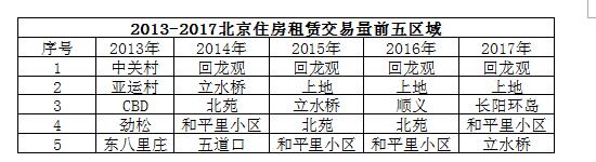 伟业我爱我家：2017年北京房租同比下跌3.4%-中国网地产