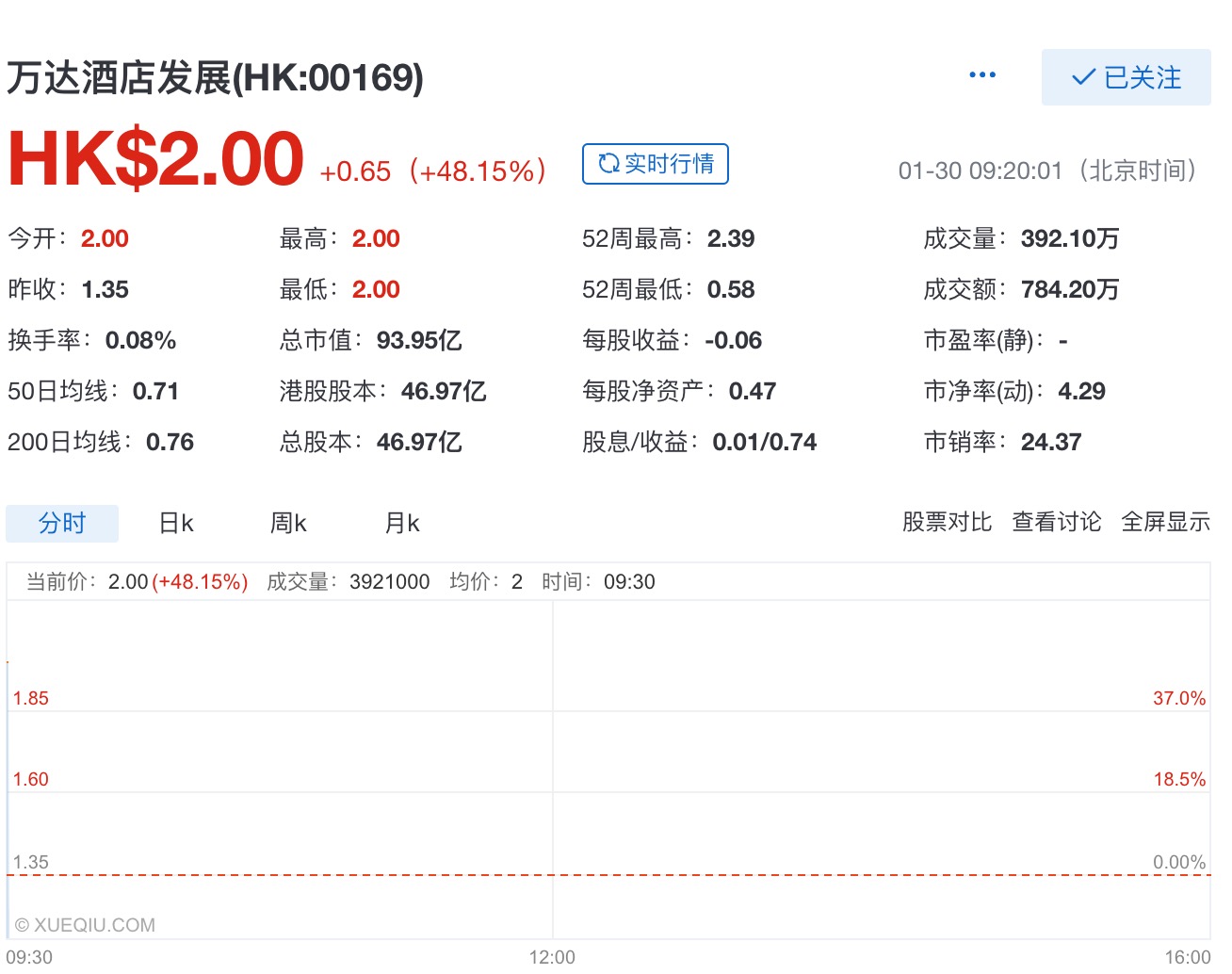 快讯：万达酒店开盘大涨48%-中国网地产