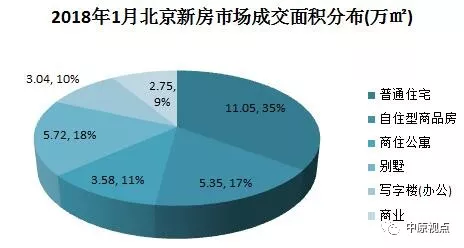 中原地产：1月北京楼市新建商品房成交环比下跌67%-中国网地产