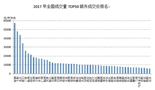 2017年各地楼市报告：重庆、成都、武汉成交量位居前三 -中国网地产