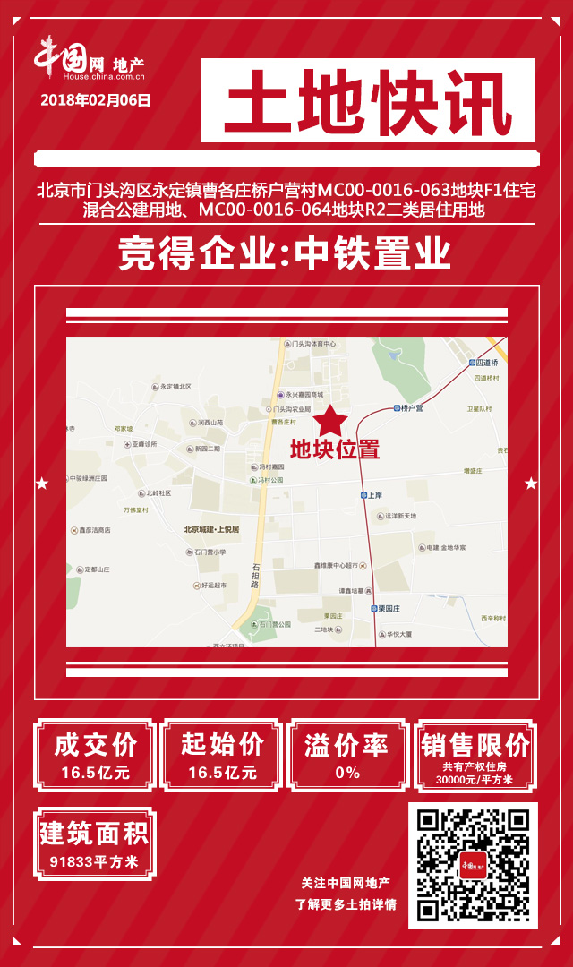 北京土地市場節前“最後一拍”！三共有産權住房地塊各歸其主-中國網地産