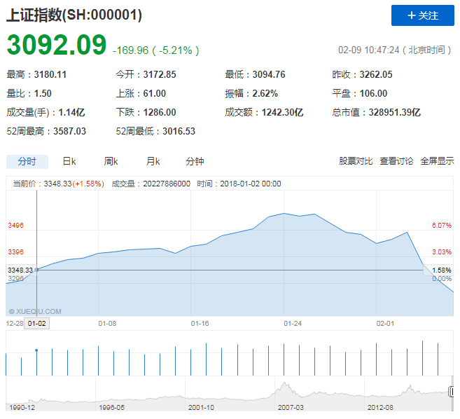 快讯：沪指跌破3100点-中国网地产