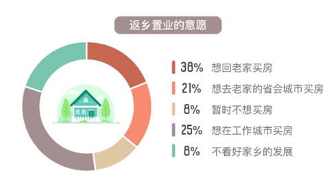 报告称近六成人群有意返乡置业：北京、苏州、成都占比最高-中国网地产