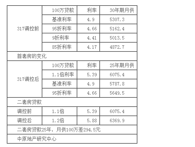 京城首套房貸款普遍上浮10% 成本上升月供突破6000元-中國網地産