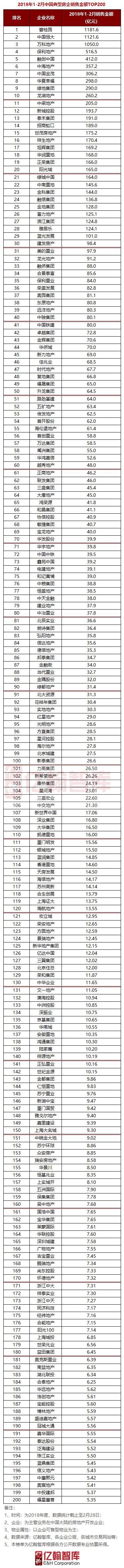 2018年1-2月中国典型房企销售业绩TOP200-中国网地产