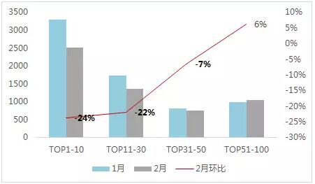 2018年1-2月中国典型房企销售业绩TOP200-中国网地产