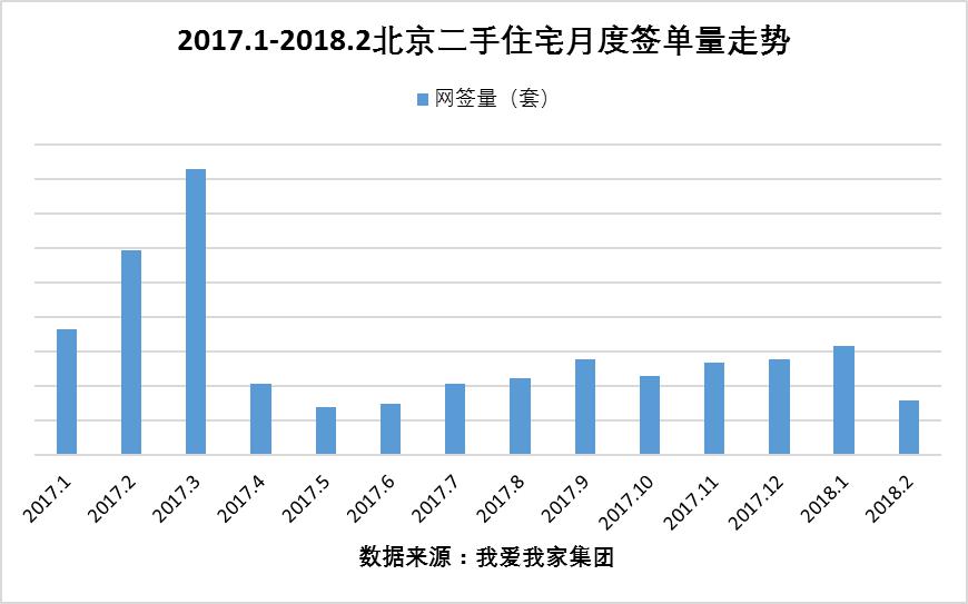 2月北京二手房网签量环比下跌三成 房价继续回落-中国网地产