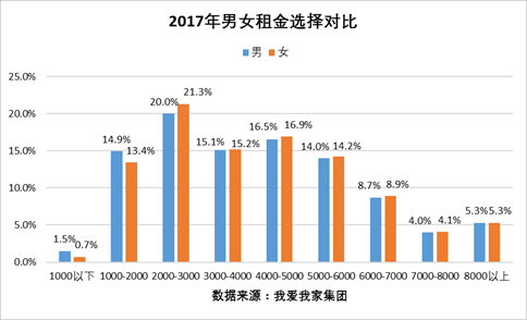 女性购租房特点观察：购房更偏小户型 租房更偏中高价位-中国网地产