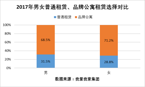 女性购租房特点观察：购房更偏小户型 租房更偏中高价位-中国网地产