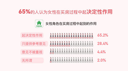 报告称女性占买房决策主导权 超七成受访者认可短期租房-中国网地产