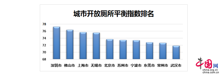 全国百城“城市开放厕所平衡指数”榜单发布-中国网地产