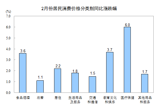 国家统计局：2月CPI同比上涨2.9%-中国网地产