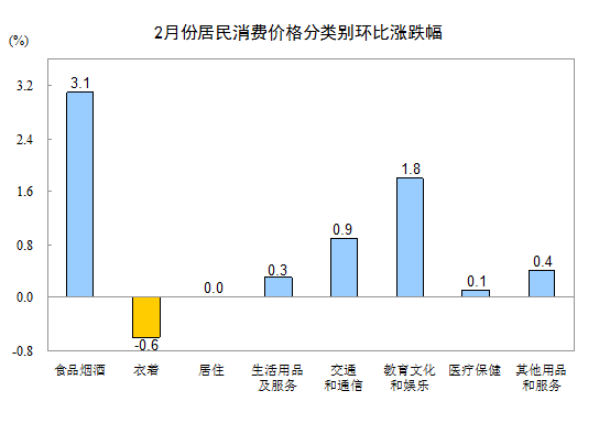 国家统计局：2月CPI同比上涨2.9%-中国网地产