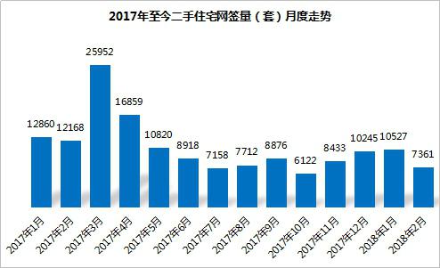 2月改善需求活跃 1200万以上房源成交上涨6个百分点-中国网地产