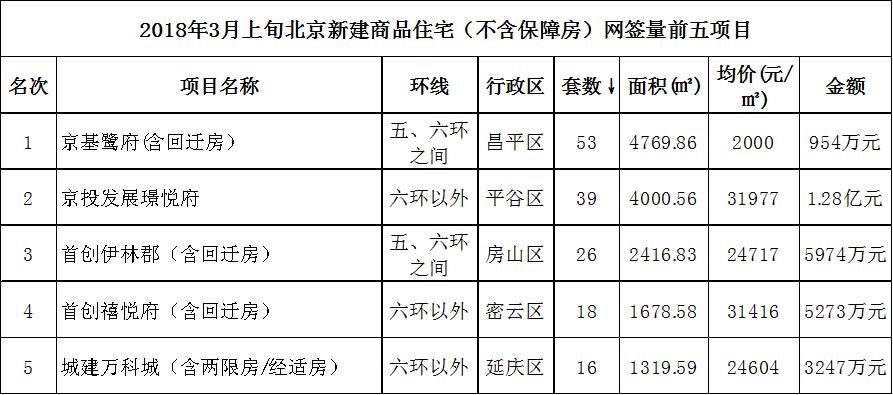 3月上旬北京新房网签354套 处在历史最低水平-中国网地产