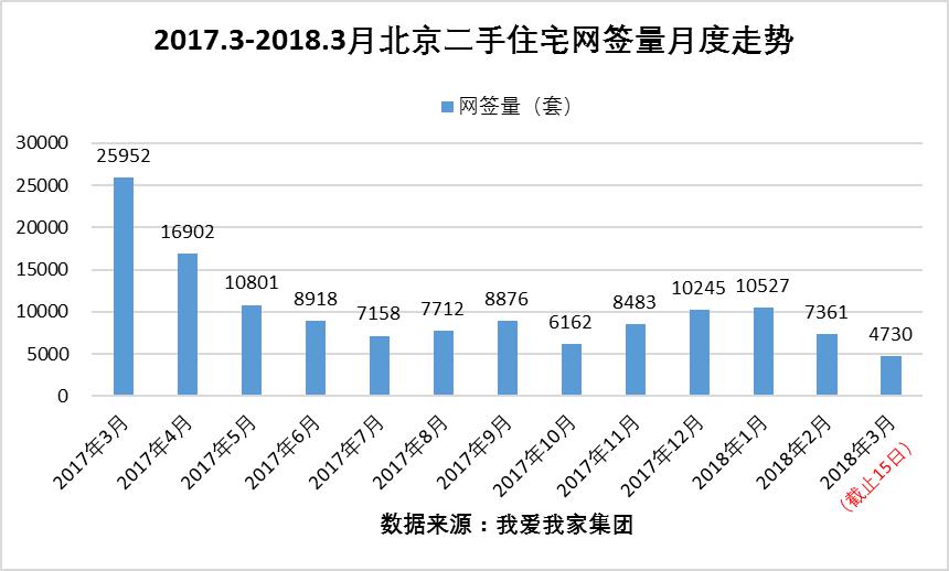 “317新政”一周年:北京二手房市场“量价齐跌”回归理性-中国网地产