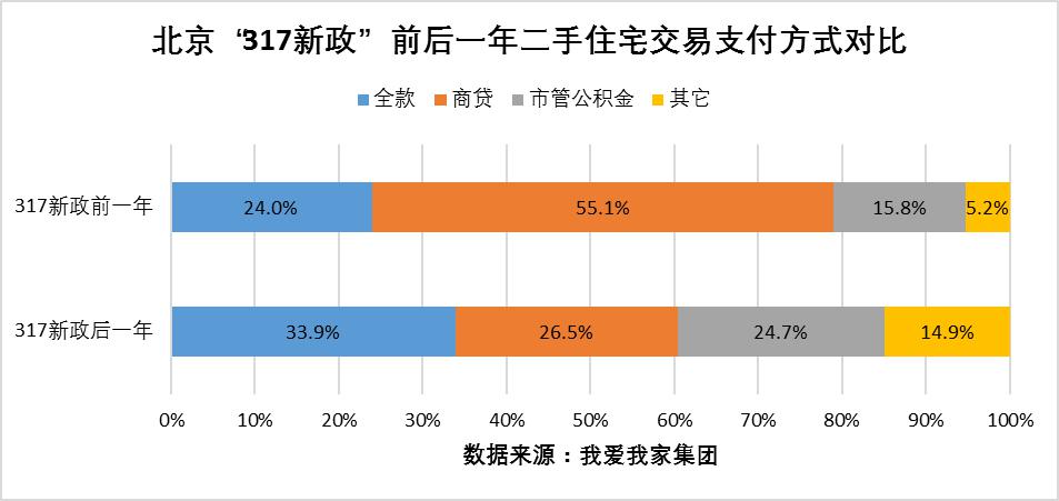 “317新政”一周年:北京二手房市场“量价齐跌”回归理性-中国网地产