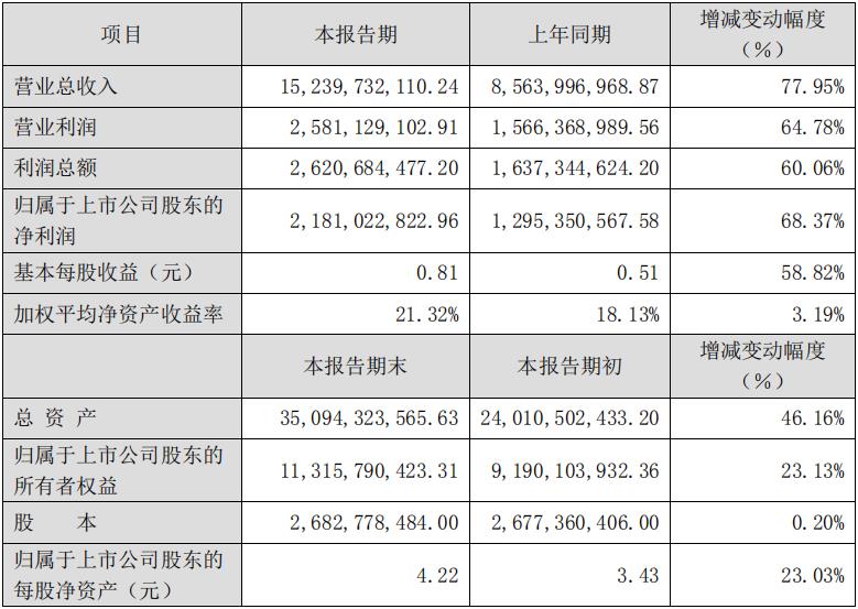東方園林：營業總收入152.4億元 同比增長77.95%-中國網地産