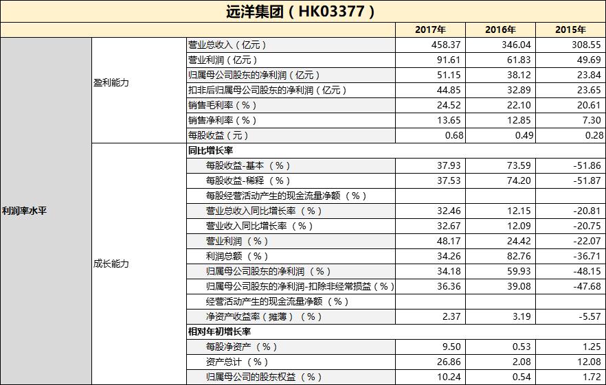 財報點評|遠洋集團：銷售額創新高 京津冀土儲佔比超四成-中國網地産