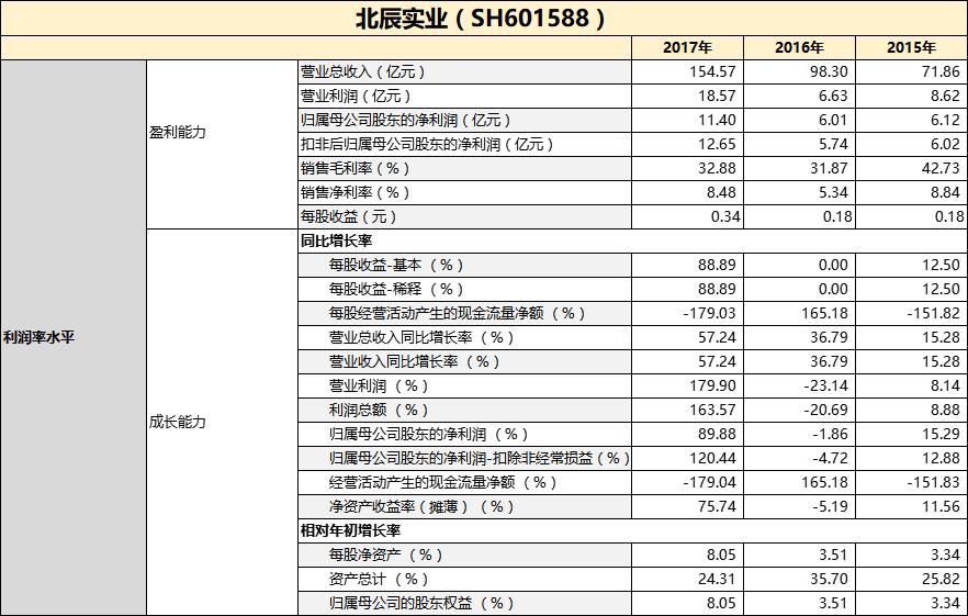 财报点评|北辰实业：营收增长57% 净负债率118% 京内持优质物业-中国网地产