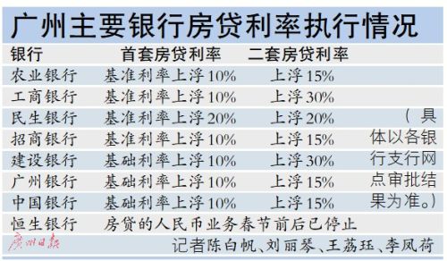 广州房贷利率上涨 买房考量负担-中国网地产
