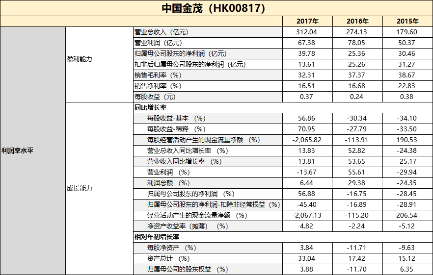 财报点评|中国金茂：净负债率87.07% 年度新增权益土地同比增112%-中国网地产