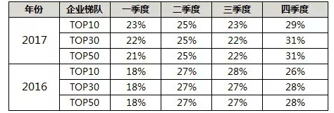 亿翰：1-3月房企销售业绩揭晓 5大房企卖了全国近20%房子-中国网地产
